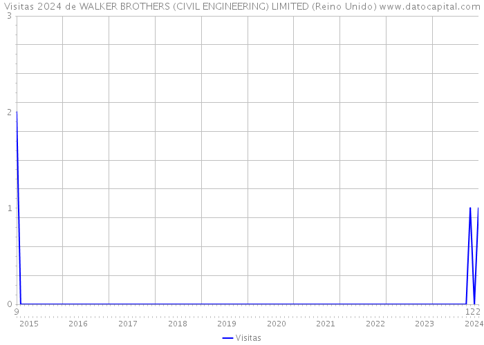 Visitas 2024 de WALKER BROTHERS (CIVIL ENGINEERING) LIMITED (Reino Unido) 
