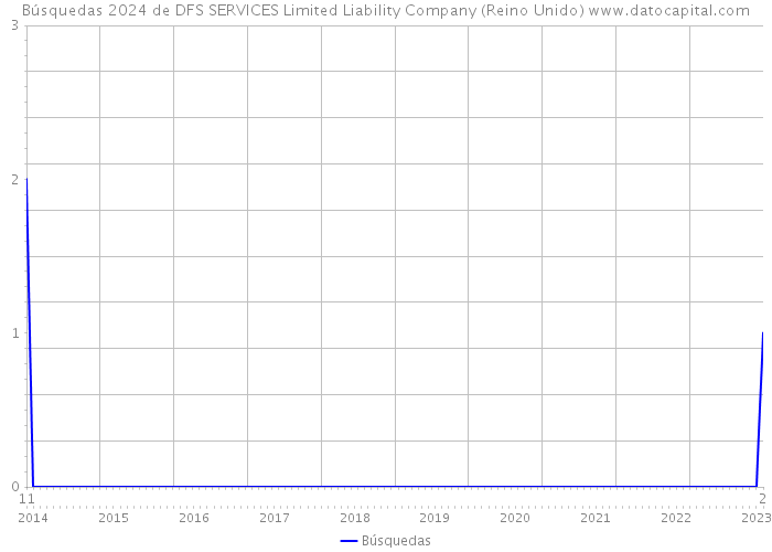 Búsquedas 2024 de DFS SERVICES Limited Liability Company (Reino Unido) 