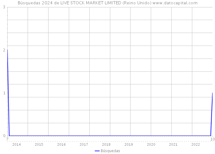 Búsquedas 2024 de LIVE STOCK MARKET LIMITED (Reino Unido) 