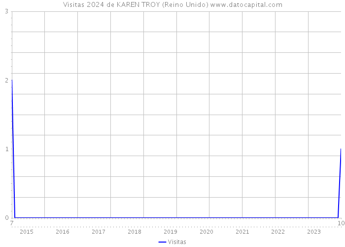 Visitas 2024 de KAREN TROY (Reino Unido) 