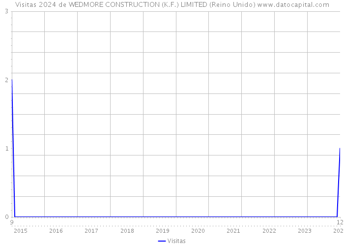 Visitas 2024 de WEDMORE CONSTRUCTION (K.F.) LIMITED (Reino Unido) 