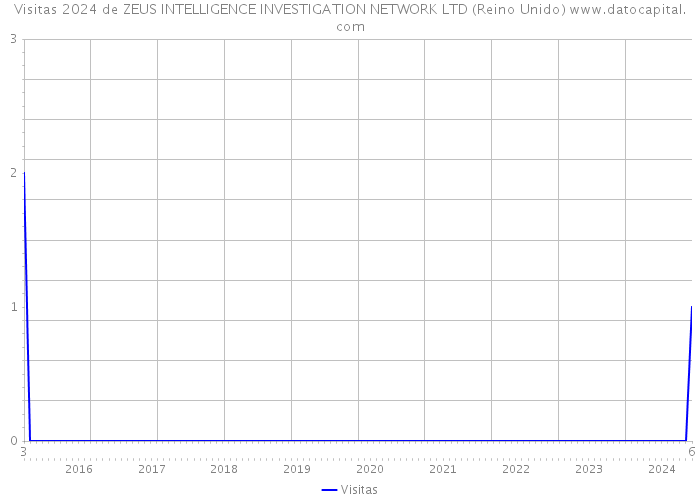 Visitas 2024 de ZEUS INTELLIGENCE INVESTIGATION NETWORK LTD (Reino Unido) 