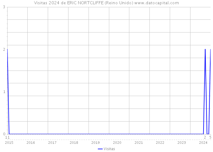 Visitas 2024 de ERIC NORTCLIFFE (Reino Unido) 