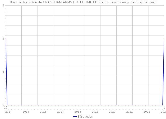 Búsquedas 2024 de GRANTHAM ARMS HOTEL LIMITED (Reino Unido) 