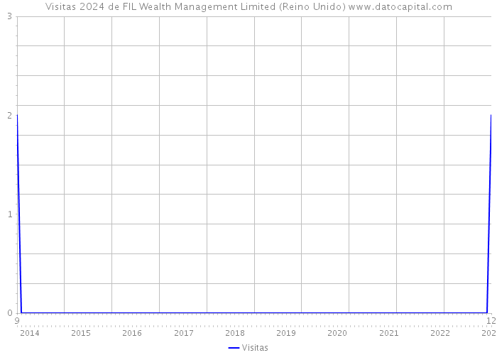 Visitas 2024 de FIL Wealth Management Limited (Reino Unido) 