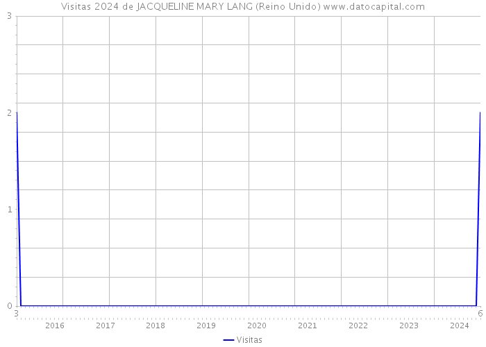 Visitas 2024 de JACQUELINE MARY LANG (Reino Unido) 