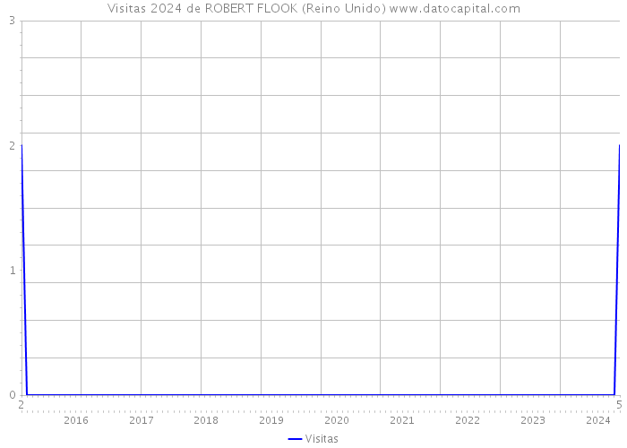 Visitas 2024 de ROBERT FLOOK (Reino Unido) 