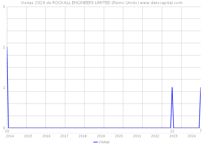 Visitas 2024 de ROCKALL ENGINEERS LIMITED (Reino Unido) 