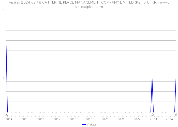 Visitas 2024 de 48 CATHERINE PLACE MANAGEMENT COMPANY LIMITED (Reino Unido) 