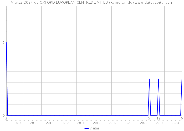 Visitas 2024 de OXFORD EUROPEAN CENTRES LIMITED (Reino Unido) 