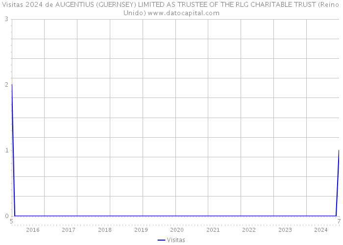 Visitas 2024 de AUGENTIUS (GUERNSEY) LIMITED AS TRUSTEE OF THE RLG CHARITABLE TRUST (Reino Unido) 