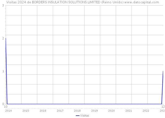 Visitas 2024 de BORDERS INSULATION SOLUTIONS LIMITED (Reino Unido) 