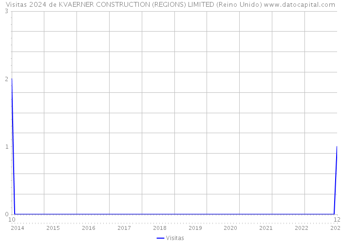 Visitas 2024 de KVAERNER CONSTRUCTION (REGIONS) LIMITED (Reino Unido) 