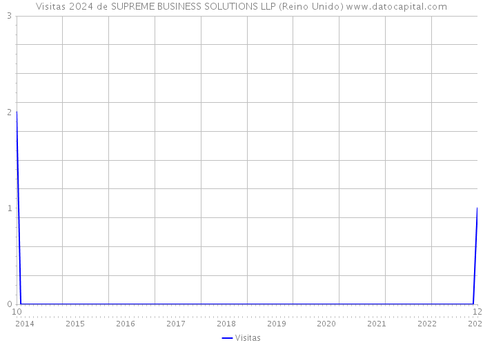 Visitas 2024 de SUPREME BUSINESS SOLUTIONS LLP (Reino Unido) 