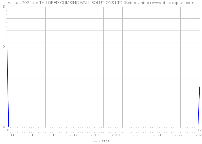 Visitas 2024 de TAILORED CLIMBING WALL SOLUTIONS LTD (Reino Unido) 