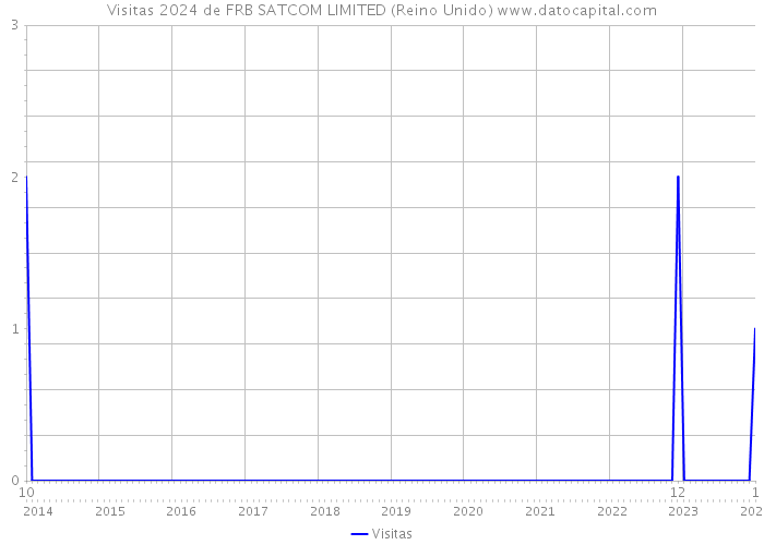 Visitas 2024 de FRB SATCOM LIMITED (Reino Unido) 