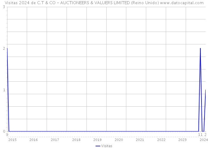 Visitas 2024 de C.T & CO - AUCTIONEERS & VALUERS LIMITED (Reino Unido) 