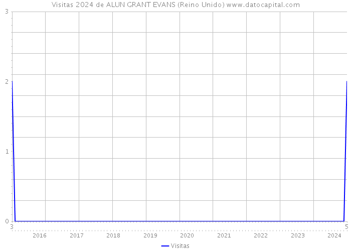 Visitas 2024 de ALUN GRANT EVANS (Reino Unido) 