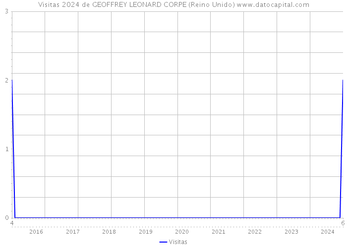 Visitas 2024 de GEOFFREY LEONARD CORPE (Reino Unido) 