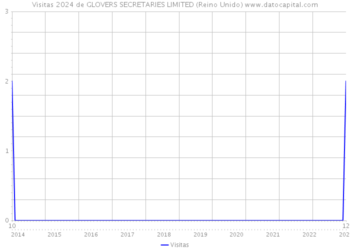 Visitas 2024 de GLOVERS SECRETARIES LIMITED (Reino Unido) 