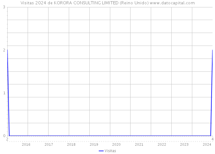 Visitas 2024 de KORORA CONSULTING LIMITED (Reino Unido) 