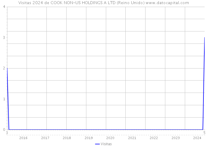 Visitas 2024 de COOK NON-US HOLDINGS A LTD (Reino Unido) 