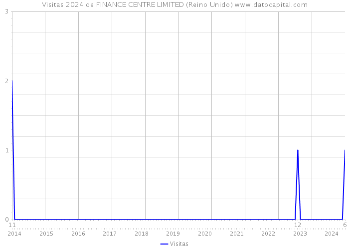 Visitas 2024 de FINANCE CENTRE LIMITED (Reino Unido) 