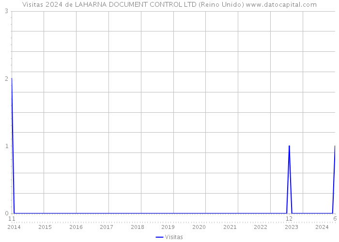 Visitas 2024 de LAHARNA DOCUMENT CONTROL LTD (Reino Unido) 