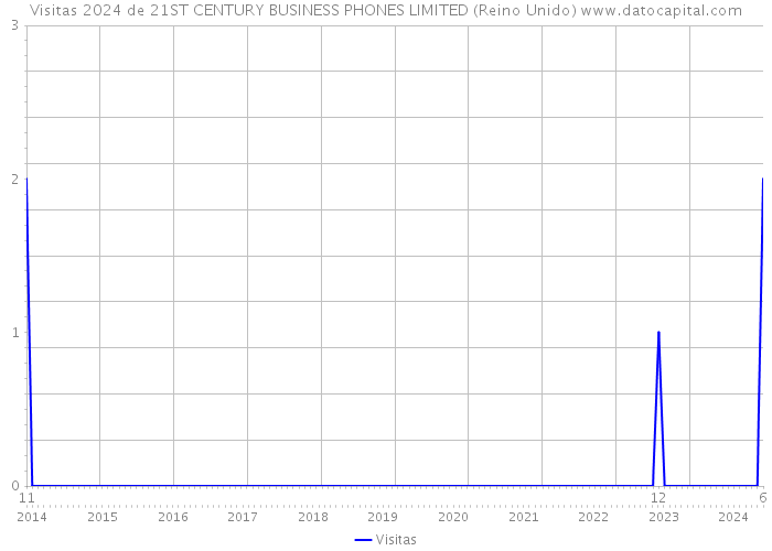 Visitas 2024 de 21ST CENTURY BUSINESS PHONES LIMITED (Reino Unido) 