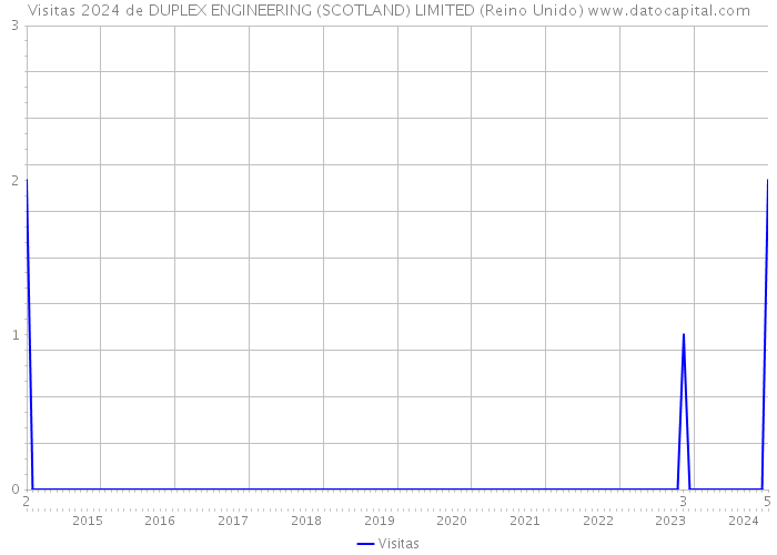 Visitas 2024 de DUPLEX ENGINEERING (SCOTLAND) LIMITED (Reino Unido) 