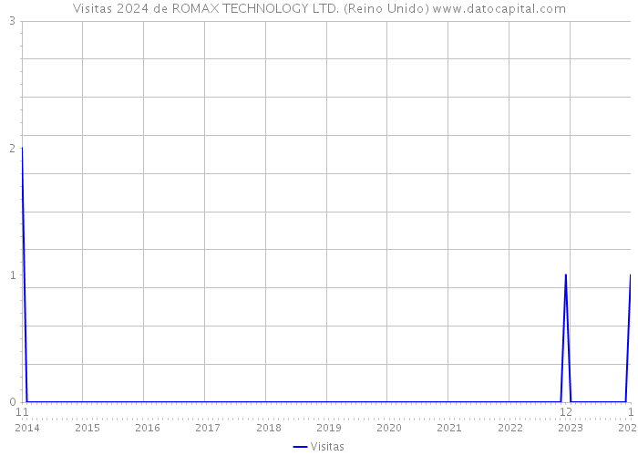 Visitas 2024 de ROMAX TECHNOLOGY LTD. (Reino Unido) 