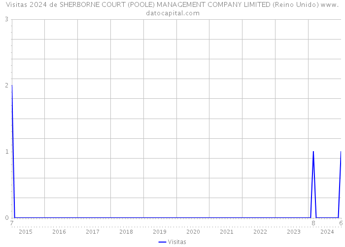 Visitas 2024 de SHERBORNE COURT (POOLE) MANAGEMENT COMPANY LIMITED (Reino Unido) 