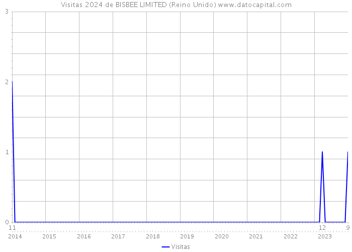 Visitas 2024 de BISBEE LIMITED (Reino Unido) 