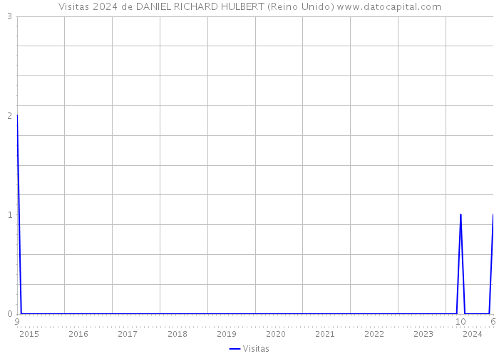 Visitas 2024 de DANIEL RICHARD HULBERT (Reino Unido) 