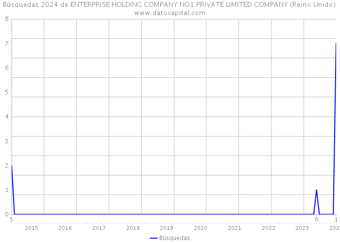 Búsquedas 2024 de ENTERPRISE HOLDING COMPANY NO1 PRIVATE LIMITED COMPANY (Reino Unido) 