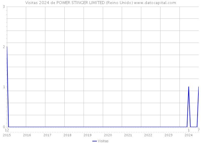 Visitas 2024 de POWER STINGER LIMITED (Reino Unido) 