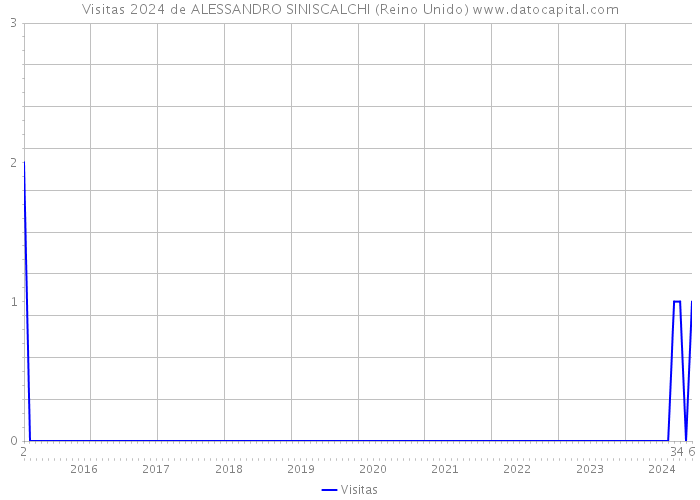 Visitas 2024 de ALESSANDRO SINISCALCHI (Reino Unido) 