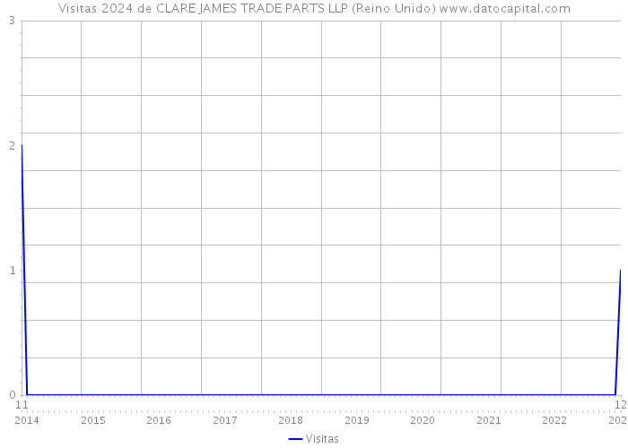 Visitas 2024 de CLARE JAMES TRADE PARTS LLP (Reino Unido) 