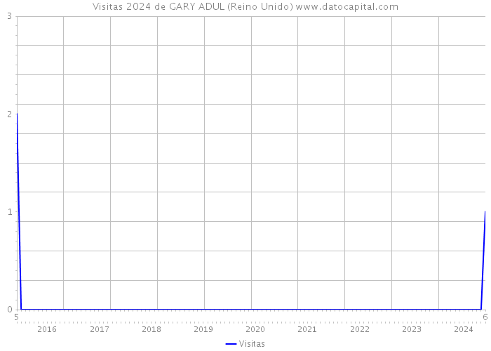 Visitas 2024 de GARY ADUL (Reino Unido) 