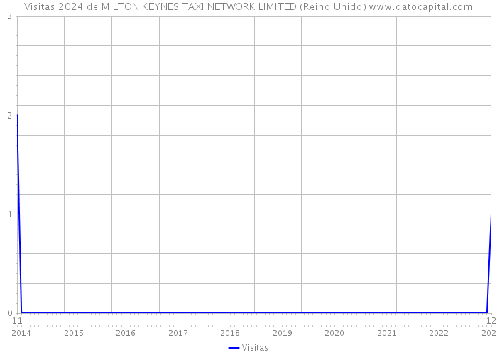 Visitas 2024 de MILTON KEYNES TAXI NETWORK LIMITED (Reino Unido) 