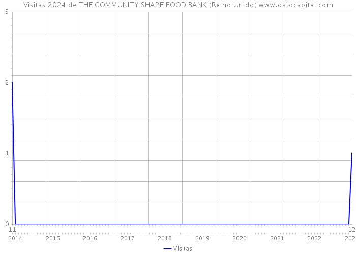 Visitas 2024 de THE COMMUNITY SHARE FOOD BANK (Reino Unido) 