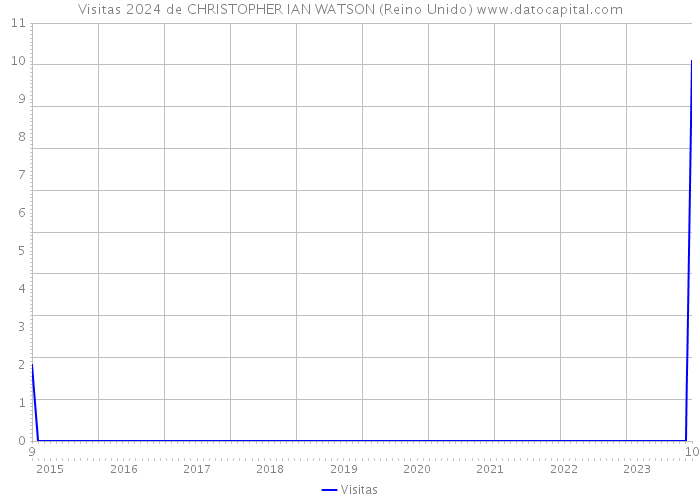 Visitas 2024 de CHRISTOPHER IAN WATSON (Reino Unido) 