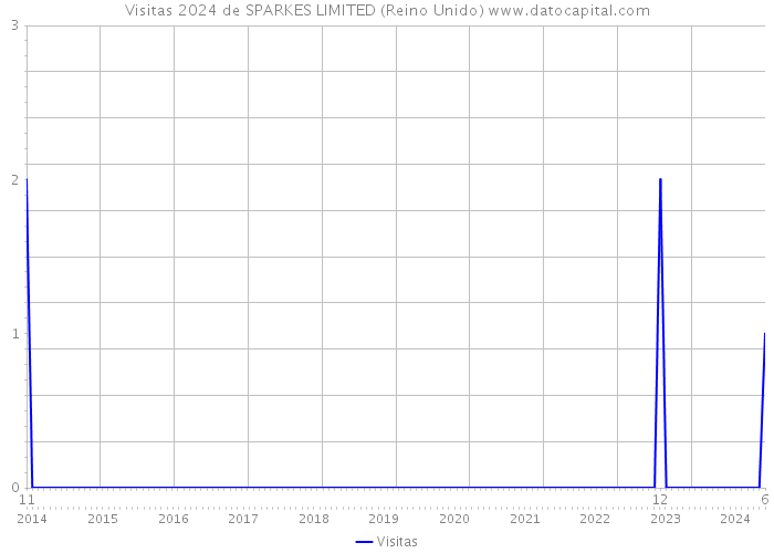 Visitas 2024 de SPARKES LIMITED (Reino Unido) 