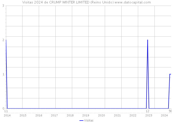 Visitas 2024 de CRUMP WINTER LIMITED (Reino Unido) 