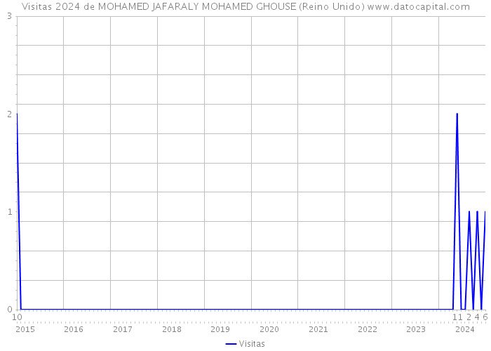 Visitas 2024 de MOHAMED JAFARALY MOHAMED GHOUSE (Reino Unido) 