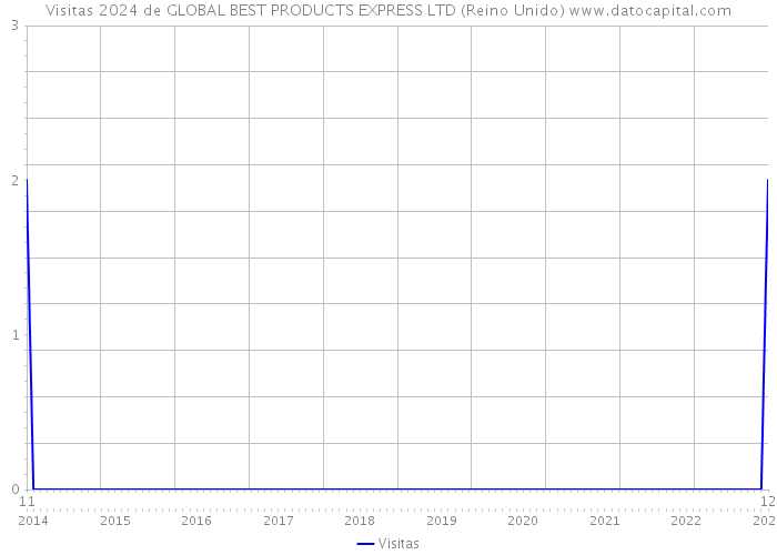Visitas 2024 de GLOBAL BEST PRODUCTS EXPRESS LTD (Reino Unido) 