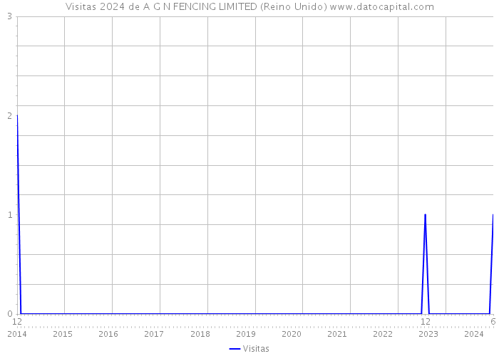 Visitas 2024 de A G N FENCING LIMITED (Reino Unido) 