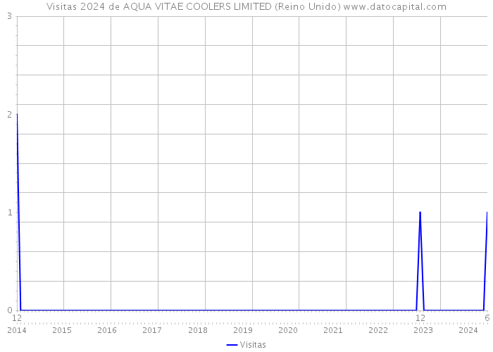 Visitas 2024 de AQUA VITAE COOLERS LIMITED (Reino Unido) 