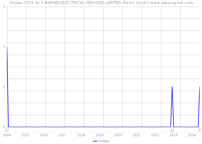 Visitas 2024 de K BARNES ELECTRICAL SERVICES LIMITED (Reino Unido) 