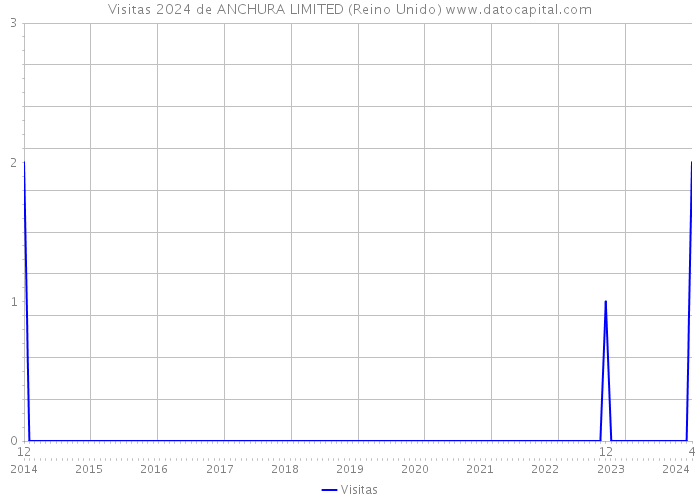 Visitas 2024 de ANCHURA LIMITED (Reino Unido) 